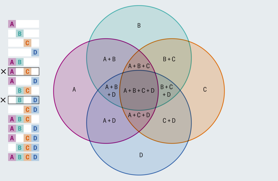 A Venn diagram with circles labeled A, B, C and D shows that it is impossible to imagine all the possible outcomes associated with the four circles. The diagram does not include an area where only A and C overlap and one where only B and D overlap.