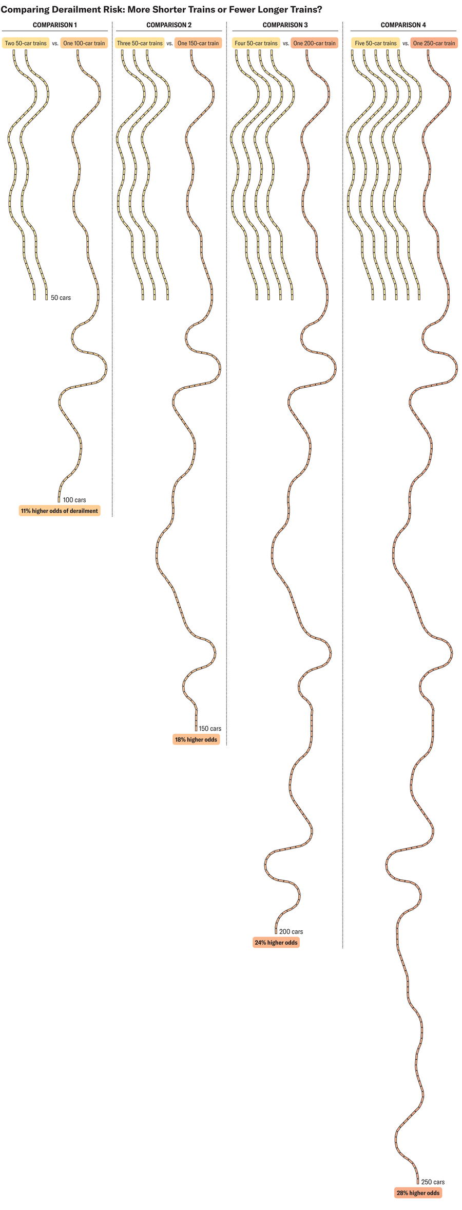 Graphic compares length and derailment risk of single long trains versus multiple shorter trains with equivalent numbers of cars. Examples include one 100-car train (11 percent higher odds of derailment than two 50-car trains) and one 250-car train (28 percent higher odds than five 50-car trains).