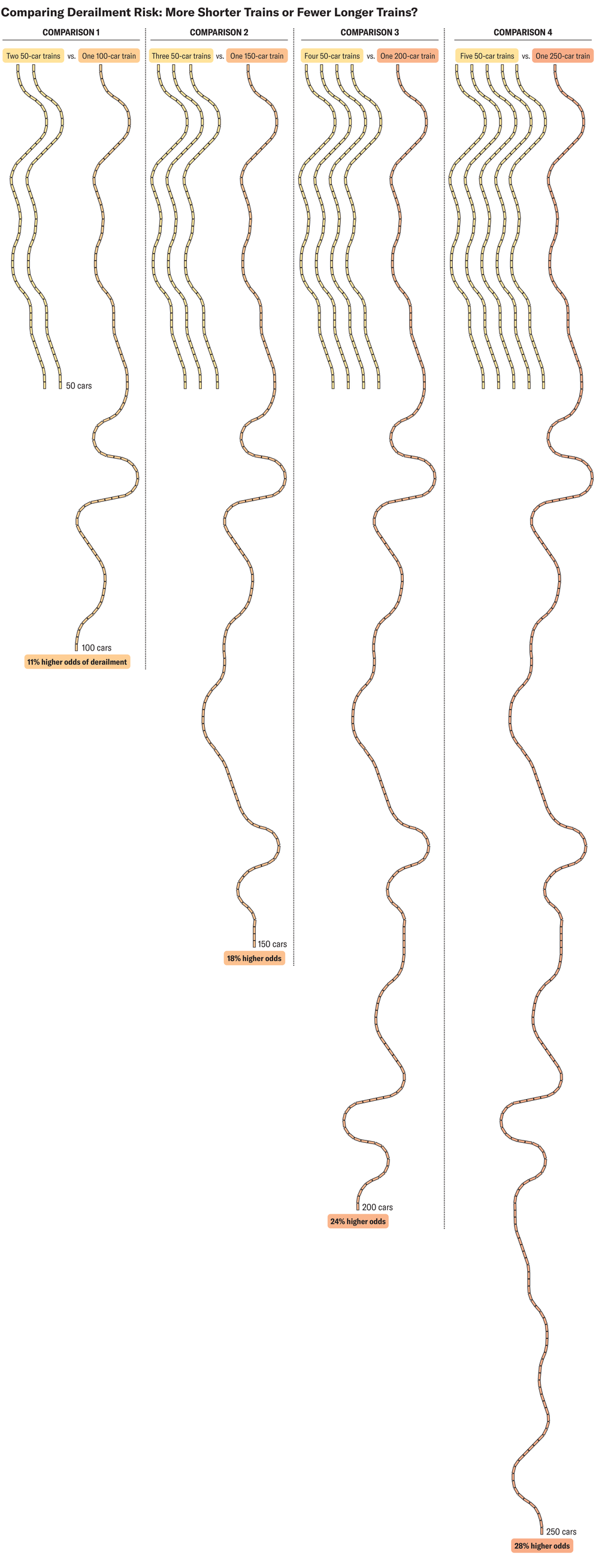 Graphic compares length and derailment risk of single long trains versus multiple shorter trains with equivalent numbers of cars. Examples include one 100-car train (11 percent higher odds of derailment than two 50-car trains) and one 250-car train (28 percent higher odds than five 50-car trains).