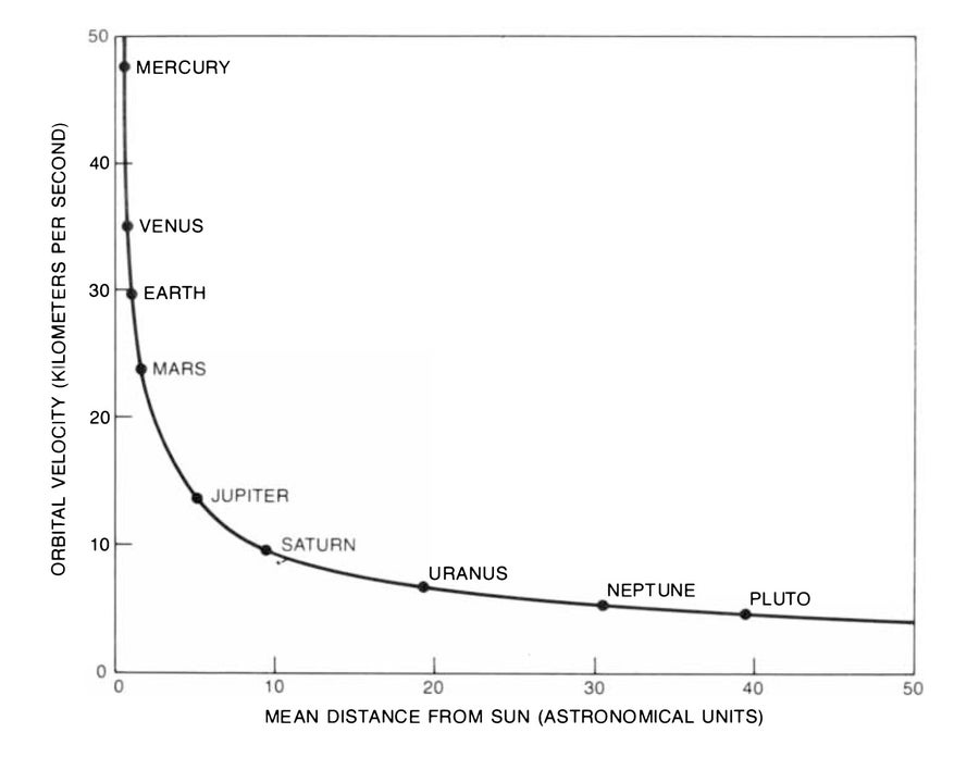 Orbital velocity line chart