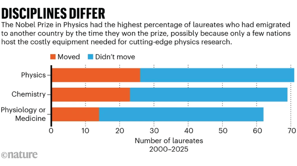 El gráfico muestra la proporción de premios Nobel que se mudaron o no a otro país para ganar su premio. El Premio Nobel de Física tuvo el porcentaje más alto de galardonados que habían emigrado a otro país cuando ganaron el premio, posiblemente porque sólo unos pocos países albergan el costoso equipo necesario para la investigación física de vanguardia.