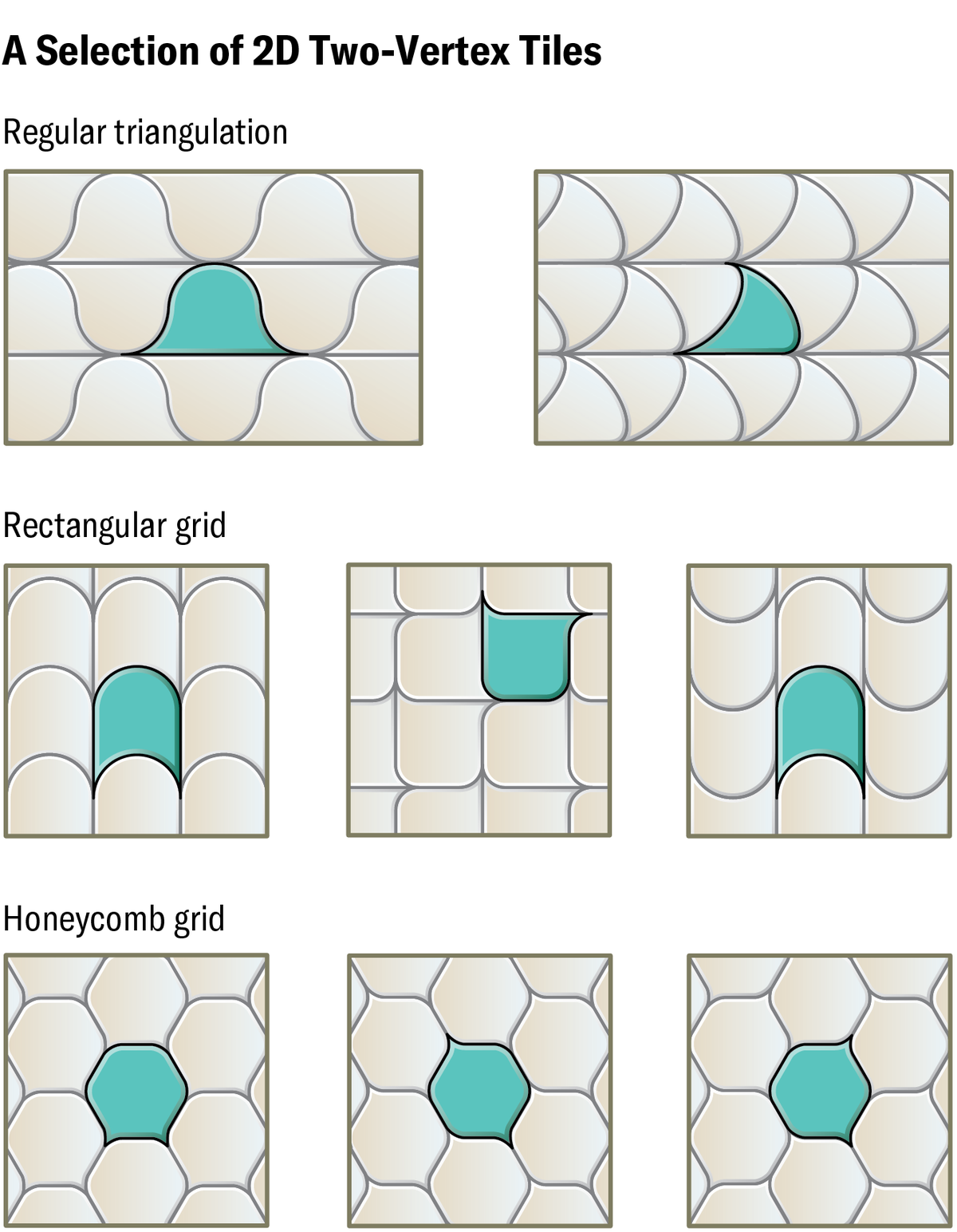 A selection of 2D two-vertex tiles are shown, broken down by three categories: regular triangulation, rectangular grid and honey comb grid.