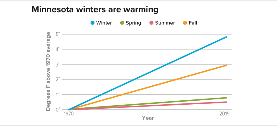 Line chart shows rising temperatures in Minnesota from 1970 to 2019 during all seasons, especially winter and fall.