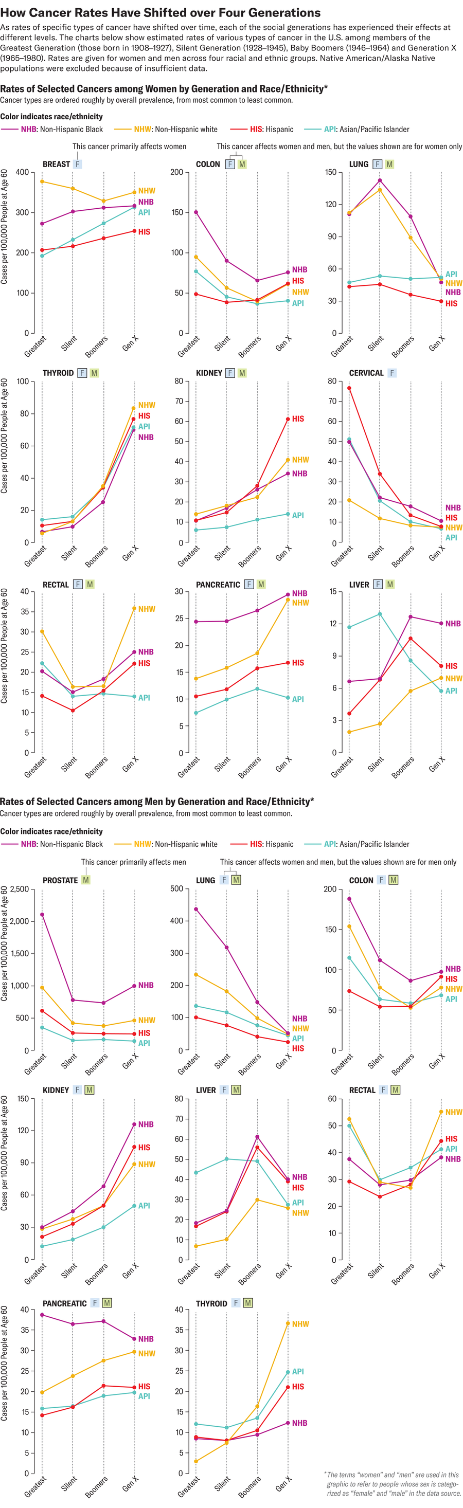 Line charts show estimated rates of selected types of cancer at age 60 for members of the Greatest Generation (those born in 1908–1927), Silent Generation (1928–1945), Baby Boomers (1946–1964) and Generation X (1965–1980), with separate values shown for women and men and four racial and ethnic groups.