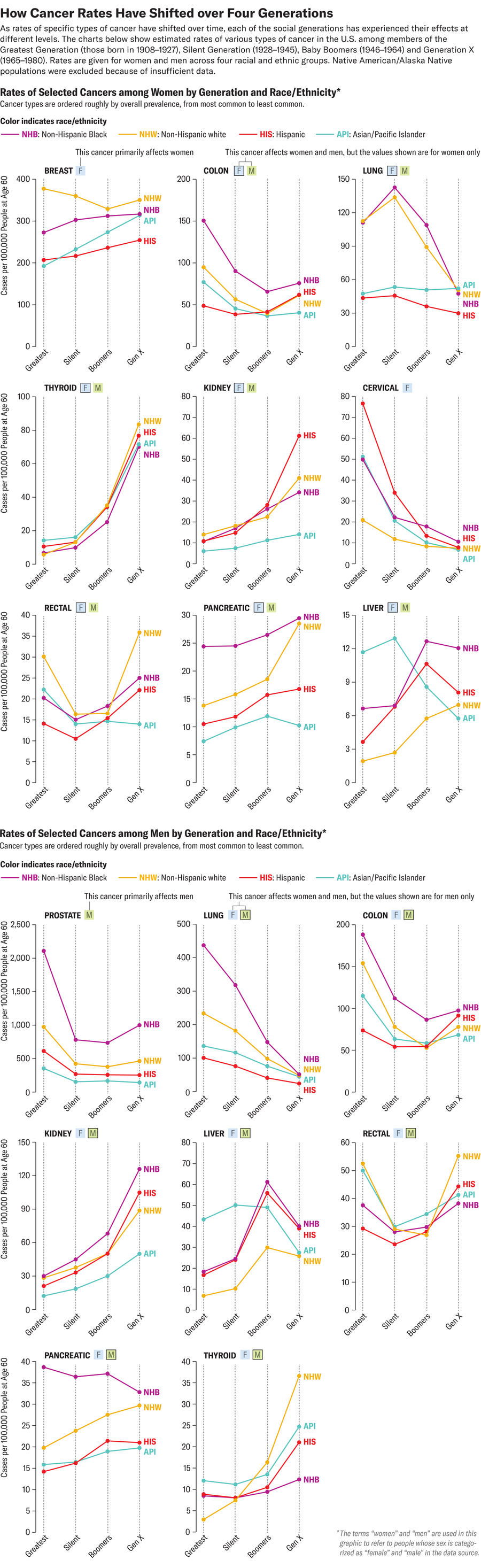 Gen X Faces Higher Cancer Rates Than Any Previous Generation