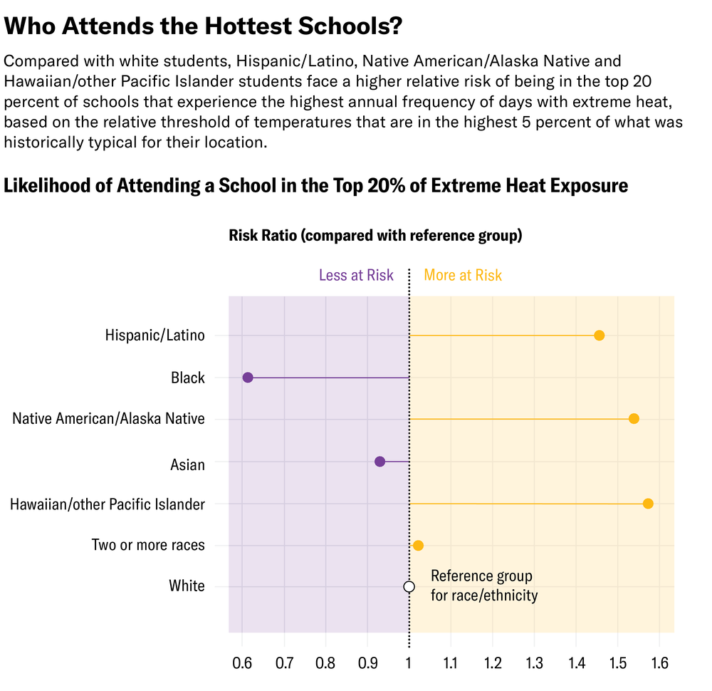 Lollipop Chart muestra que los estudiantes hispanos/latinos, nativos americanos/nativos de Alaska y otros estudiantes isleños del Pacífico tienen un riesgo relativo más alto que los estudiantes blancos de asistir al 20 por ciento superior de las escuelas de los Estados Unidos que experimentan la frecuencia anual más alta de días con calor extremo, basado en el umbral relativo de temperaturas que están en el 5 por ciento más alto de lo que fue históricamente típico de su ubicación.