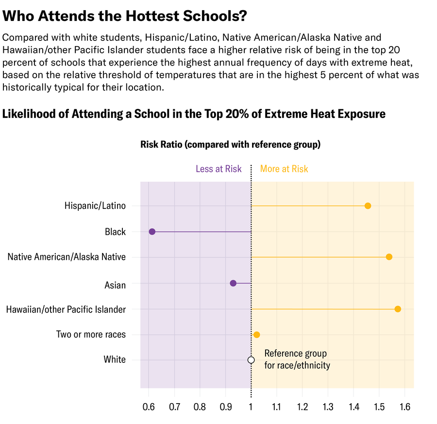 Lollipop chart shows that Hispanic/Latino, Native American/Alaska Native and Hawaiian/other Pacific Islander students are at a higher relative risk than white students of attending the top 20 percent of U.S. schools that experience the highest annual frequency of days with extreme heat, based on the relative threshold of temperatures that are in the highest 5 percent of what was historically typical for their location.