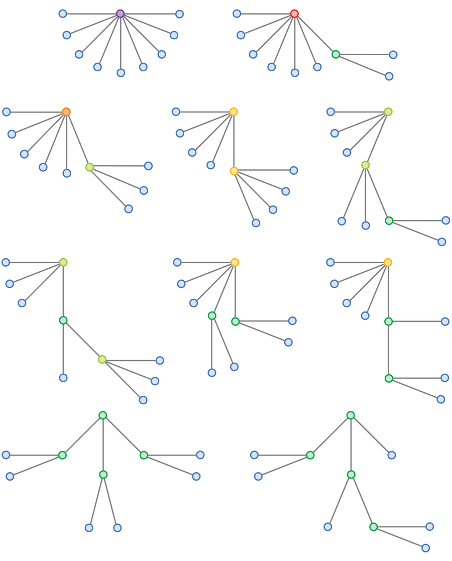 This illustration maps retired each 10 of nan imaginable solutions to nan Good Will Hunting problem and colour codes nan nodes based connected nan number of connections each 1 has.