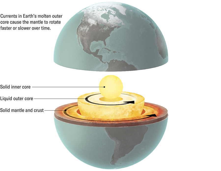 Schematic demonstrates that currents in Earth’s molten outer core cause the mantle to rotate faster or slower over time.