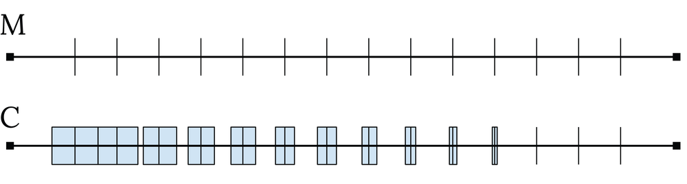 Two lines, one labeled “M” and the other labelled “C,” are subdivided with smaller elements