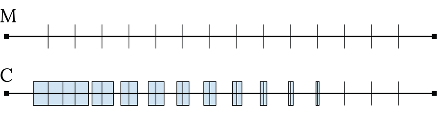 Two lines, one labeled “M” and the other labelled “C,” are subdivided with smaller elements