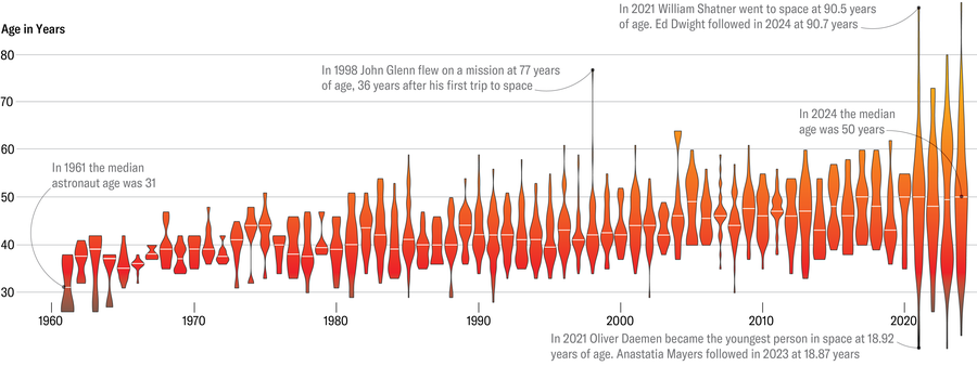 Violin plot shows astronaut ages over time from 1961 to 2024. In 1961 the median age was 31. In 2024 it was 50.
