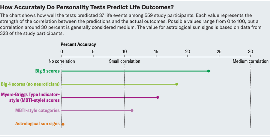 Lollipop chart shows with what percent accuracy each of the following predicted 37 life events among study participants: Big Five scores, Big Four scores (no neuroticism), MBTI–style scores, MBTI-style categories and astrological sun signs.
