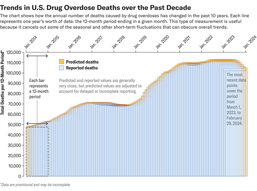 The graph shows 110 overlapping bars, each representing the provisional number of drug overdose deaths in the United States over a 12-month period from January 2015 to February 2024. Different colored bars represent reported and projected deaths.