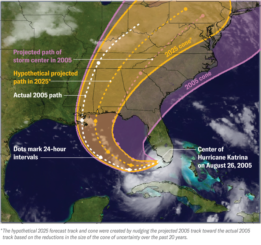 O mapa de satélite mostra a localização do centro do furacão Katrina em 26 de agosto de 2005. A sobreposição mostra seu caminho projetado e cone de incerteza naquele momento, o hipotético caminho projetado e cone de incerteza em 2025 e o caminho real de 2005 da tempestade.