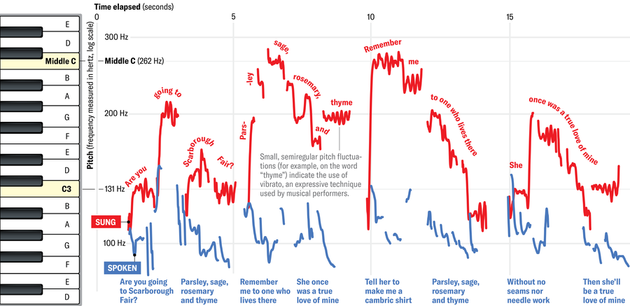 Chart plots pitch over time for both a spoken and sung version of “Scarborough Fair.” The sung version unfolds more slowly and exhibits more pitch variability than the spoken version.