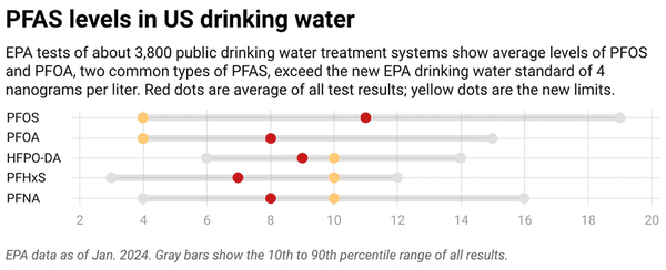 El gráfico muestra los niveles promedio de PFOS y PFOA en los sistemas públicos de tratamiento de agua potable.
