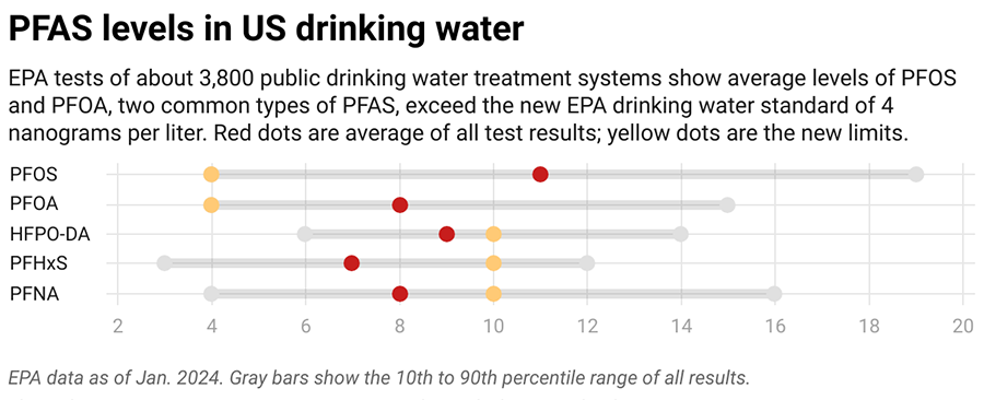 Chart shows average levels of PFOS and PFOA in public drinking water treatment systems.