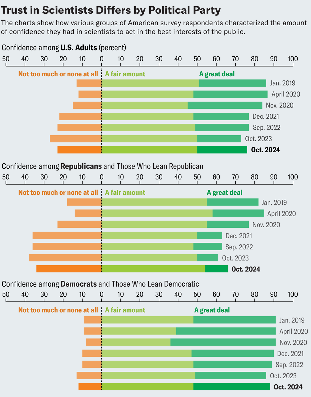 Los gráficos de barras apiladas muestran desgloses porcentuales de cómo varios grupos de estadounidenses caracterizaron el grado de confianza que tenían en los científicos para actuar en el mejor interés del público, durante siete iteraciones de una encuesta entre enero de 2019 y octubre de 2024. La proporción de encuestados que dicen “una cantidad considerable” o “mucho” disminuye con el tiempo, pero este cambio es mucho más dramático entre los republicanos y aquellos que se inclinan por los republicanos, en comparación con los demócratas y aquellos que se inclinan por los demócratas.