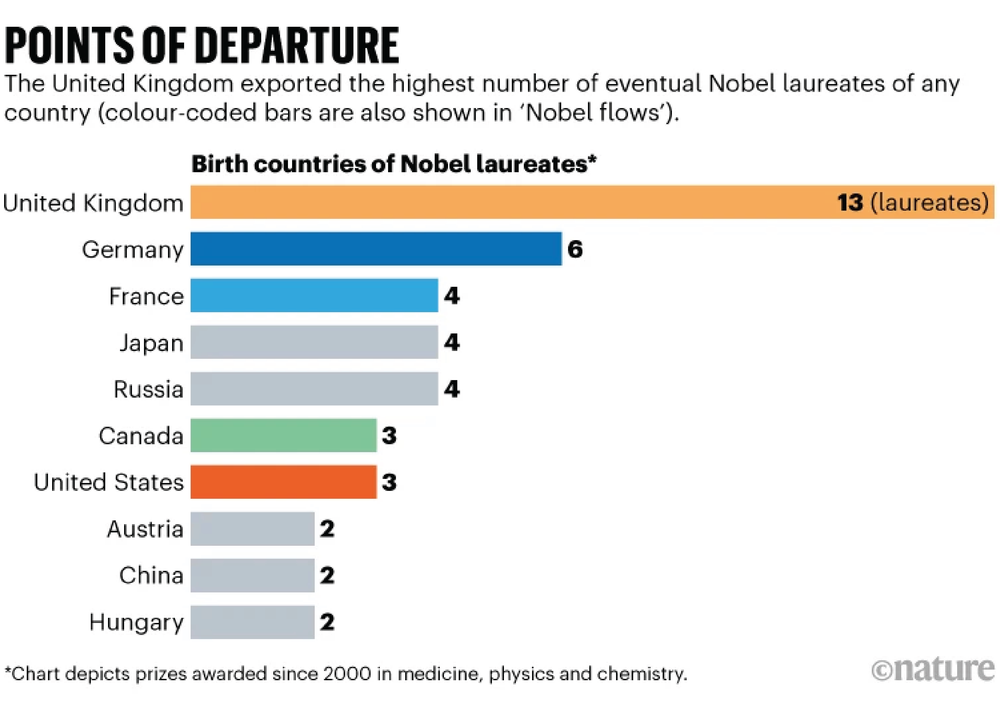 El gráfico muestra los países de nacimiento de los premios Nobel que emigraron a otro país para ganar su premio. El Reino Unido exportó el mayor número de eventuales premios Nobel de cualquier país.