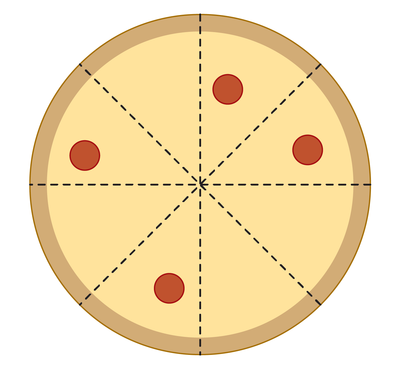 Graphic shows a pizza with dashed lines indicating cuts dividing the pie into eight slices. Each of the following four slices has one piece of pepperoni: the two slices in the upper right quadrant, the bottom slice in the lower left quadrant, and the bottom slice in the upper left quadrant.