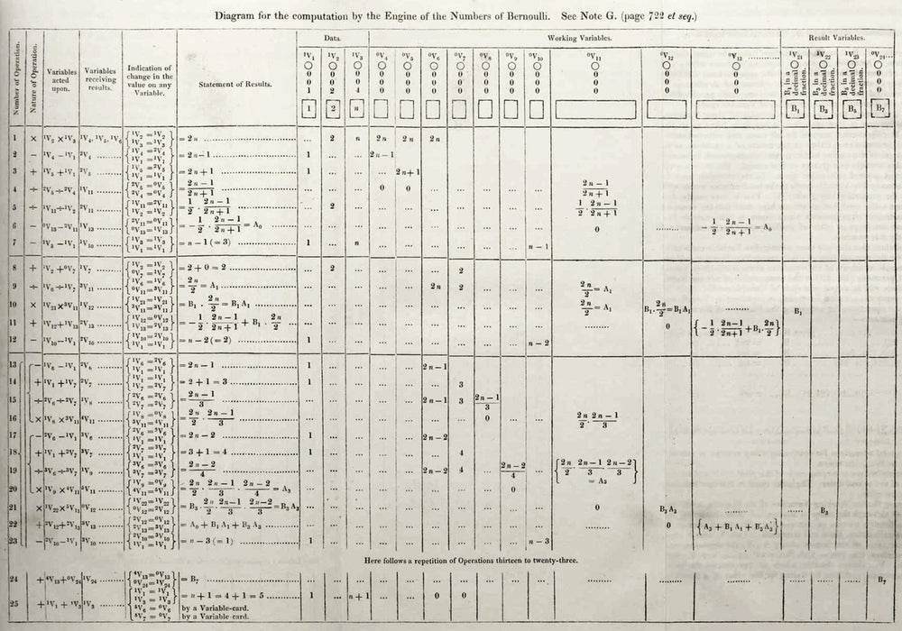 Ada Lovelace’s 180-year-old Endnotes Previewed The Future Of Computers 