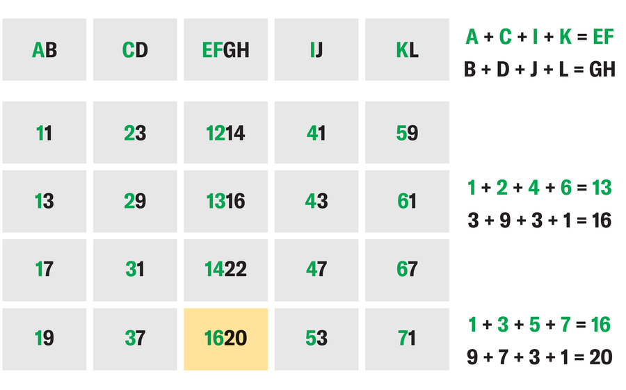 A grid highlights that for each of the rows of numbers listed above, the sum of the tens digits of the numbers in the first, second, fourth and fifth columns equals the first two digits of the number in the third column. Meanwhile adding the ones digits of the first, second, fourth and fifth columns yields the second two digits of the number in the third column. For the final row, those two calculations are 1 + 3 + 5 + 7 = 16 and 9 + 7 + 3 + 1 = 20, so the missing number is 1,620.