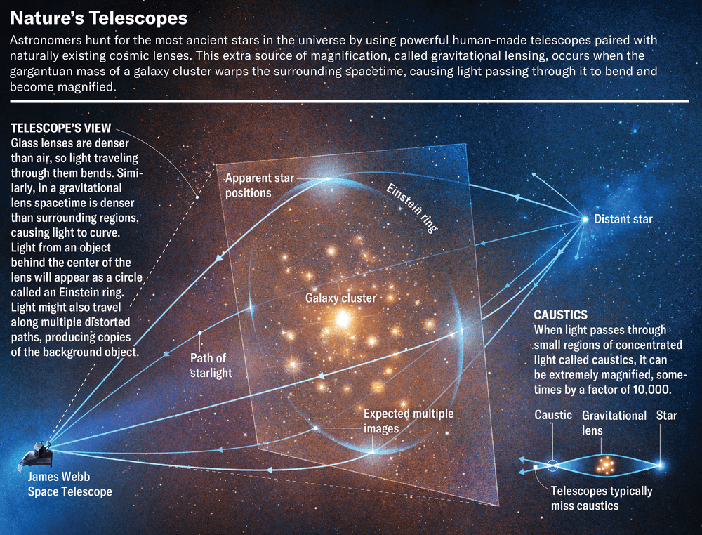 JWST could finally spot the very first stars in the universe ...