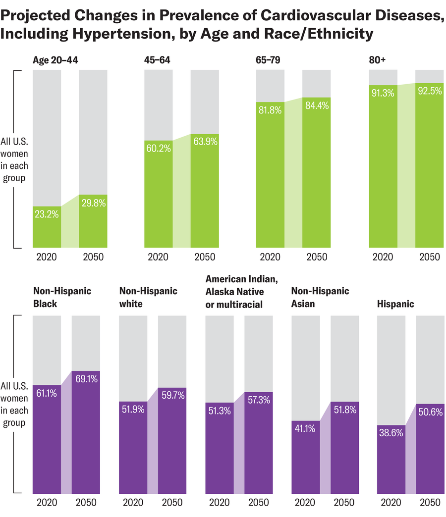 تُظهر الرسوم البيانية الشريطية التغيرات المتوقعة في انتشار أمراض القلب والأوعية الدموية بين النساء الأمريكيات، حسب العمر والعرق أو العرق، من عام 2020 إلى عام 2050.