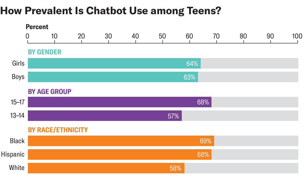 El gráfico de barras muestra el porcentaje de adolescentes que utilizan chatbots por género, grupo de edad y raza u origen étnico.
