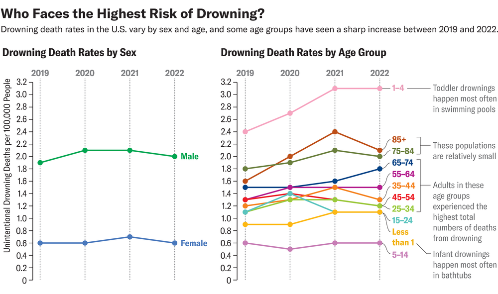 Los gráficos de líneas muestran las tasas de muertes por ahogamiento no intencional por sexo y grupo de edad de 2019 a 2022.