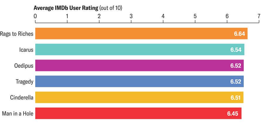 Bar chart shows average Internet Movie Database user rating associated with each story arc.