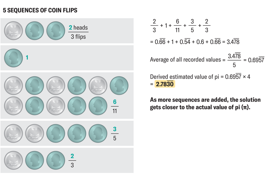 يوضح الرسم كيف يمكن استخدام خمس تسلسلات من رمي العملة لتقدير قيمة باي.