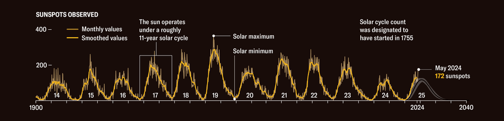 El gráfico muestra las manchas solares observadas por mes, a partir de 1900. El Sol funciona según un ciclo solar de aproximadamente 11 años, lo que crea un patrón regular de valles y picos en el recuento de manchas solares. En mayo de 2024, se observaron 172 manchas solares.