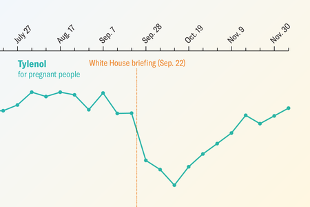 Cropped image of a line chart shows weekly rate of prescriptions for Tylenol for pregnant people before and after a September 22 White House briefing.