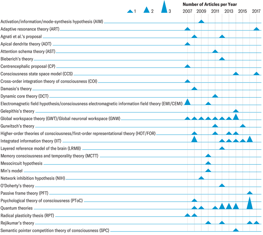 29 consciousness theories are listed, with an indication of the number articles published for each per year. GWT (9), IIT (8), and Quantum theories (12) had the most action between 2007 and 2017.