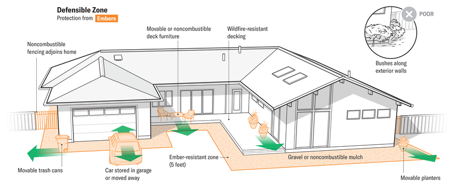 Graphic depicts house with key elements of the defensible zone highlighted to show how they can provide protection from embers.