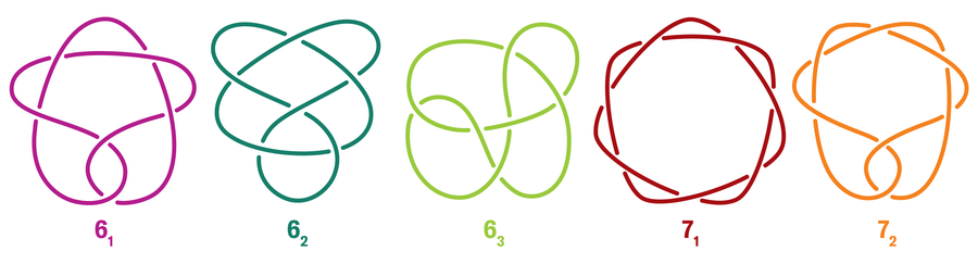 Graphic shows five knots ordered by increasing complexity, from a 6-1 to a 7-7 knot.