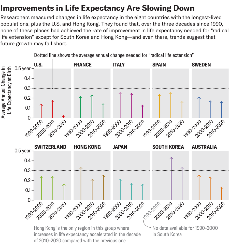 Series of charts shows average annual change in life expectancy at birth for the eight countries with the longest-lived populations, plus the U.S. and Hong Kong, over the past three decades since 1990.