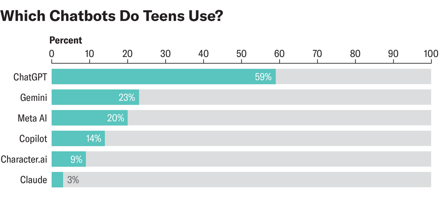 Bar chart shows percentage of teens who use ChatGPT, Gemini, Meta AI, Copilot, character.ai and Claude.