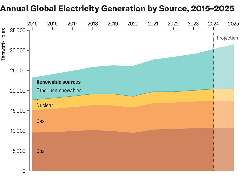 El gráfico de áreas muestra la generación de electricidad global anual por fuente de 2015 a 2025.