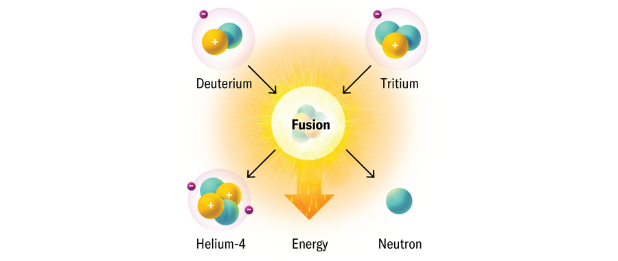 Uma ilustração de dois átomos (deutério e trítio) combinando para criar helium-4, um nêutron solitário e energia.