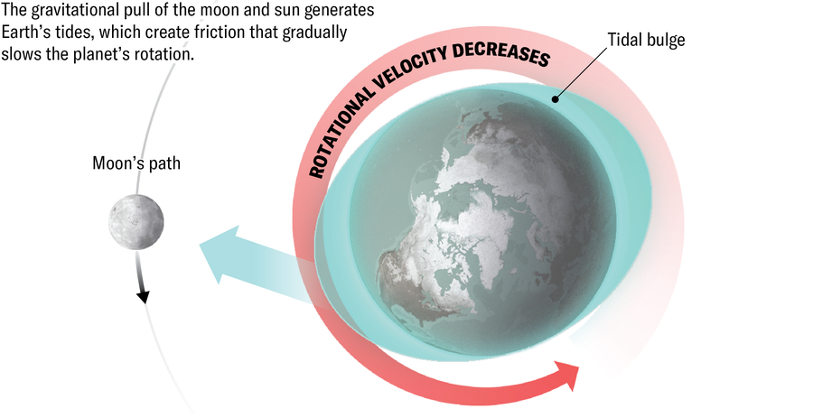 Schematic shows how the gravitational pull of the moon and sun generates Earth’s tides, creating tidal bulges which create friction that gradually slows the planet’s rotation.