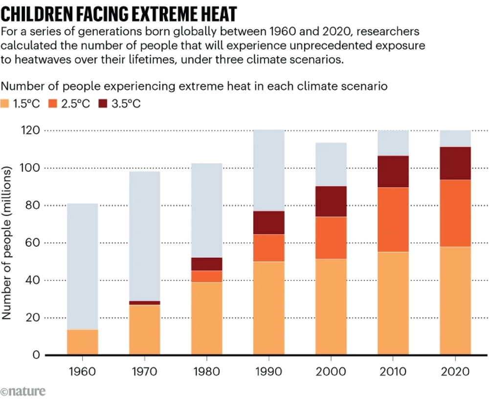 El gráfico muestra que las personas nacidas en 2020 enfrentarán una exposición sin precedentes a las ondas de calor en comparación con las nacidas en 1960.