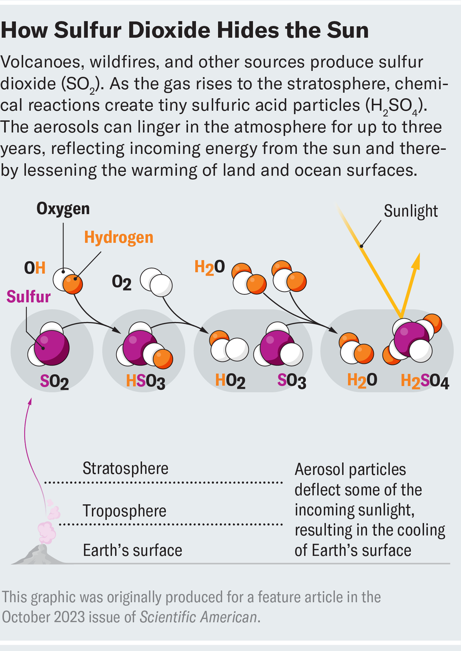 Graphic shows the chemical reactions that cause sulfur dioxide to change into sulfuric acid particles in the stratosphere. Those resulting aerosol particles can linger in the atmosphere, reflecting incoming energy from the sun. 