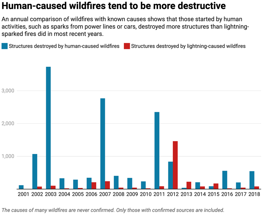 Bar chart shows number of structures destroyed by human-caused wildfires versus lightning-caused wildfires, from 2001 to 2018.