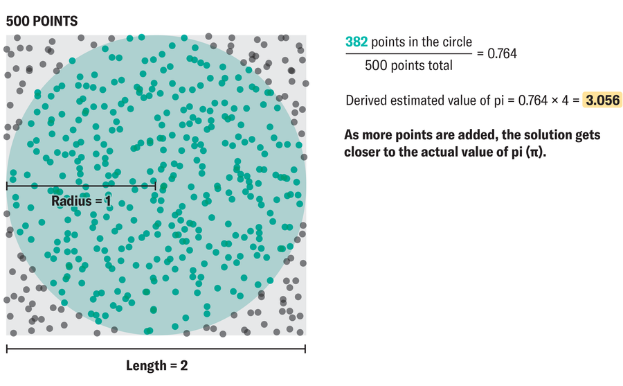 يوضح الرسم كيف يمكن استخدام دائرة الوحدة بنصف قطر 1 داخل مربع 2 × 2 يحتوي على 500 نقطة تم إنشاؤها عشوائيًا لتقدير قيمة pi.