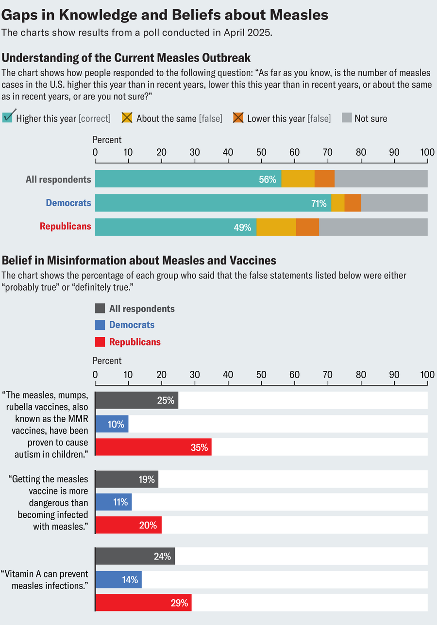 Bar charts show results from an April 2025 poll among all respondents, Democrats and Republicans. One chart focuses on each group’s knowledge about the current number of measles cases in the U.S. compared with recent years, and another shows the percentage of each group who said various incorrect statements about measles and vaccines were “probably true” or “definitely true.”