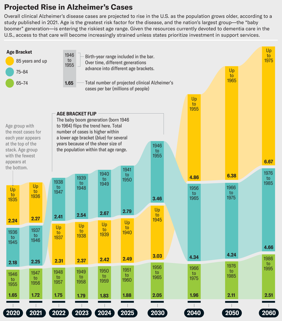 Chart shows the projected rise in Alzheimer’s cases from 2020 through 2060, broken down by age group. In general, rates are higher for the eldest group (85 years and up). But the baby boom generation (born 1946 to 1964) flips the trend from 2022-2030. Total number of cases is higher within that lower age bracket for an interval because of the sheer size of the population within that age range