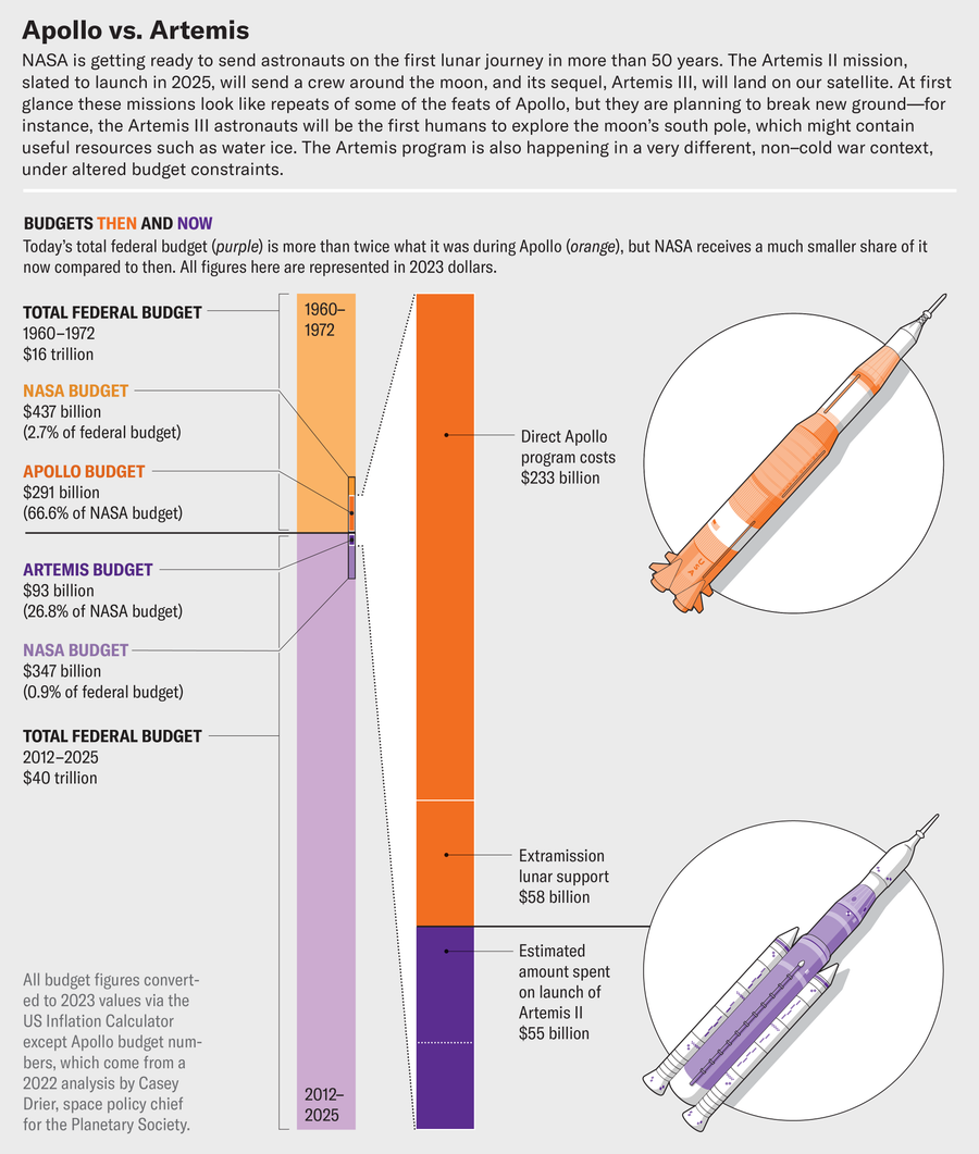 Apollo and Artemis program budget chart. Today’s total federal budget is more than twice what it was during Apollo, but NASA receives a much smaller share of it now compared to then. The Apollo budget—in 2023 dollars—was $291 billion (66.6% of NASA budget); The Artemis budget is estimated at $93 billion (26.8% of NASA budget).